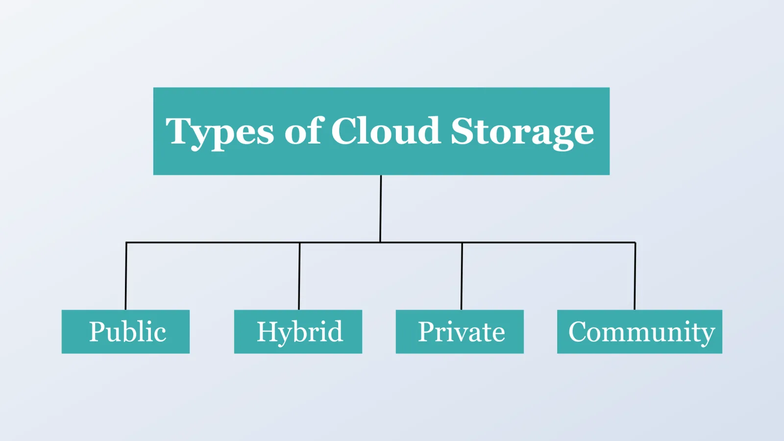 What Is Cloud Storage? Everything You Need to Know in 2026
